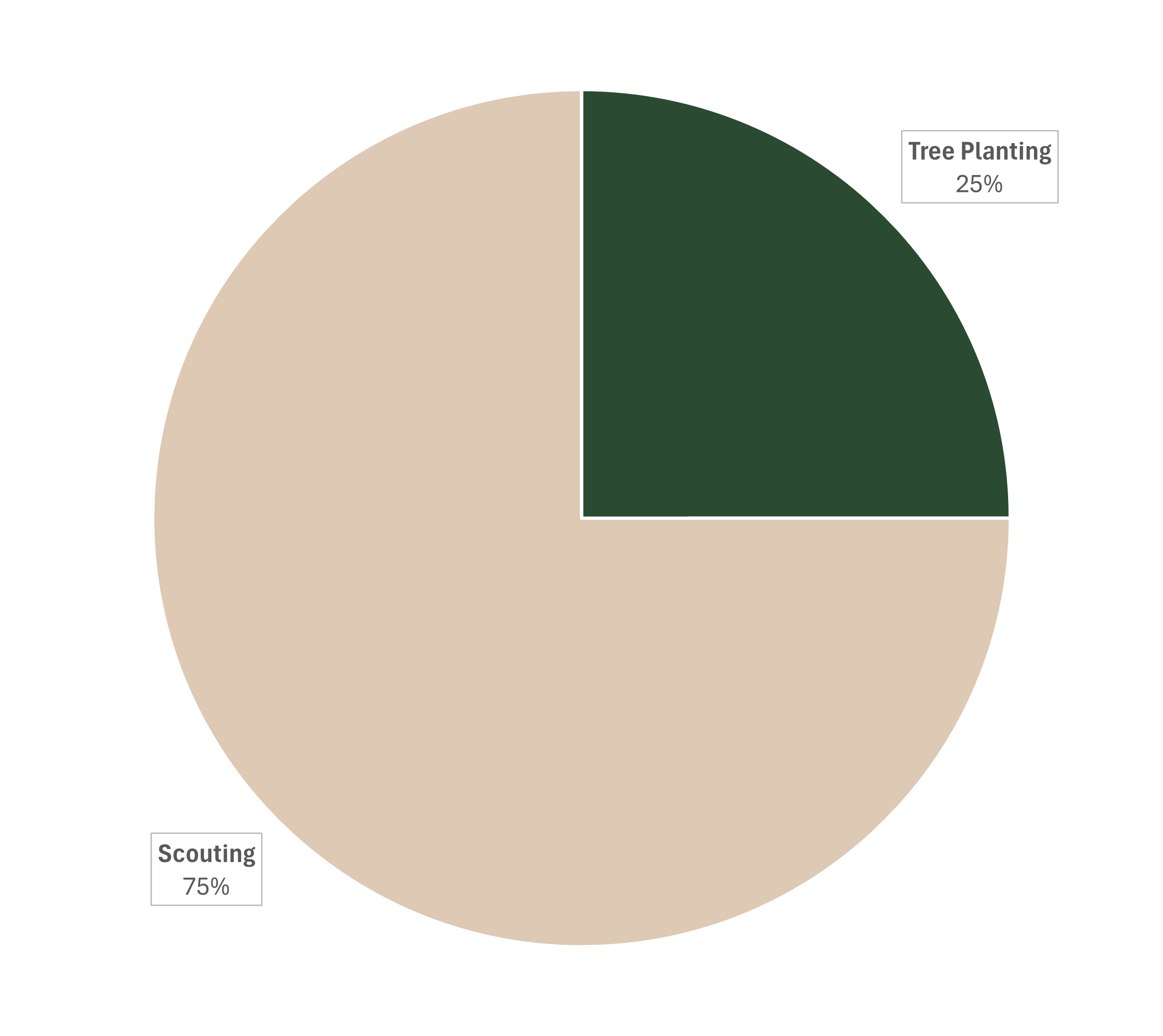 Over half of all proceeds stay directly with the Scout you donated to.